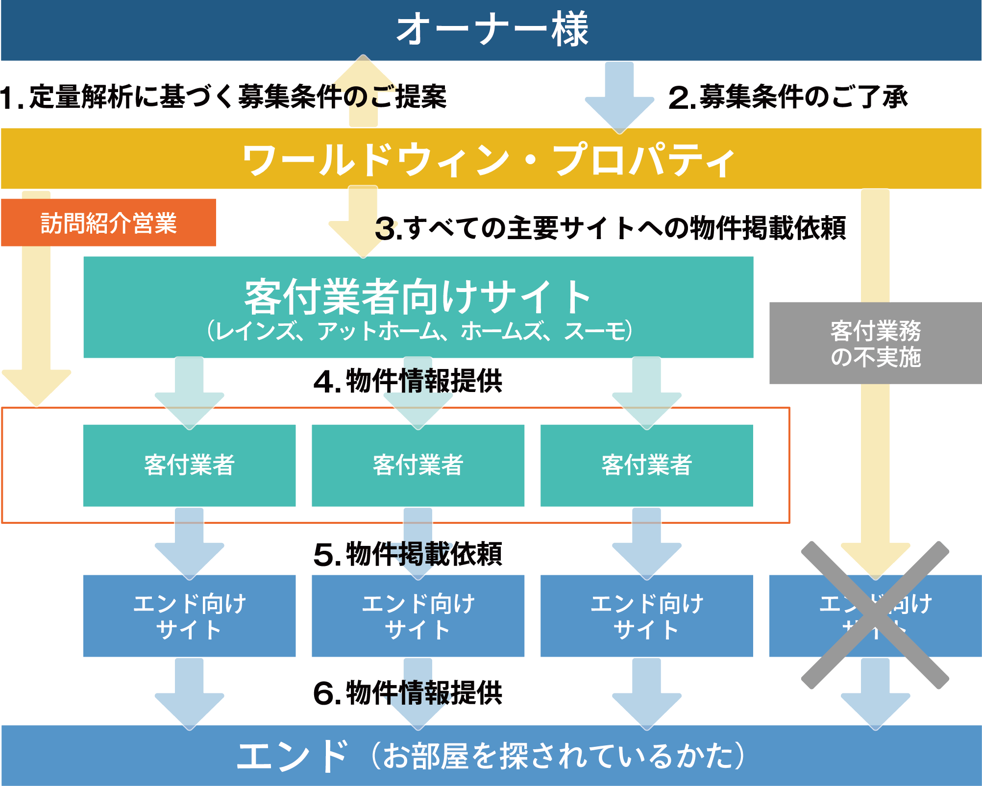 独自の入居者募集プロセス｜株式会社ビルシップ